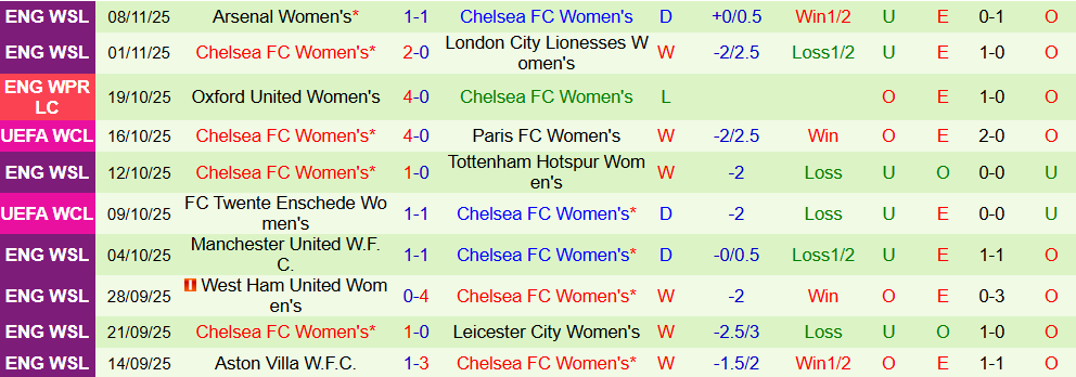 Nhận định Nữ St. Polten vs Nữ Chelsea 3h ngày 12/11: Không có bất ngờ - Ảnh 2