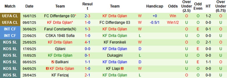 Nhận định, Soi kèo Copenhagen vs Drita Gjilan, 0h00 ngày 22/7: Mở hội sân nhà - Ảnh 2