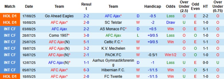 Nhận định AFC Ajax vs Heracles Almelo, 21h45 ngày 24/8: Ngày buồn nối tiếp - Ảnh 3