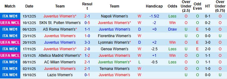 Nhận định Nữ Juventus vs Nữ MU 03h00 ngày 18/12: Chia điểm tại Turin - Ảnh 3