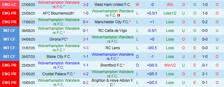 Nhận định Wolverhampton vs Everton 21h00 ngày 30/8: Bầy Sói trắng tay - Ảnh 2