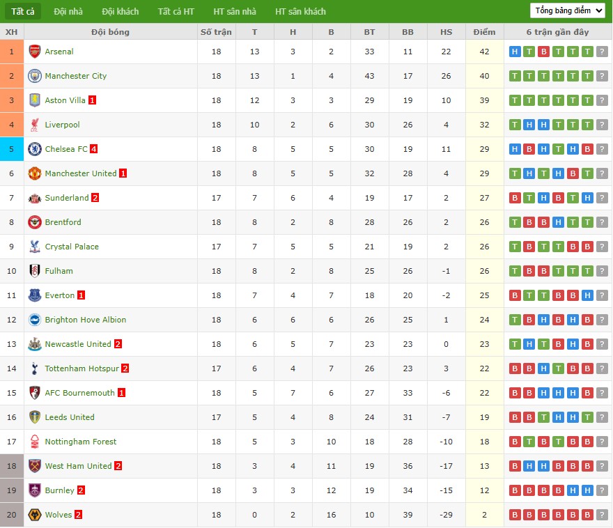 Nhật định phạt góc Crystal Palace vs Tottenham, 23h30 ngày 28/12 - Ảnh 8