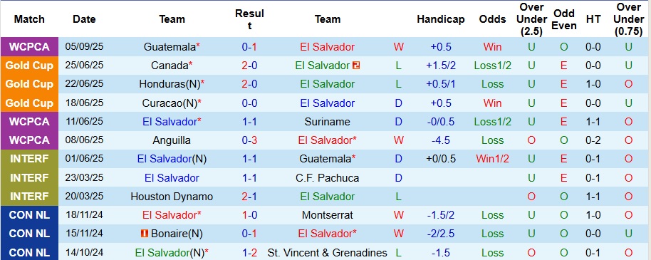 Nhận định El Salvador vs Suriname 7h30 ngày 9/9: Cả làng cùng vui - Ảnh 1