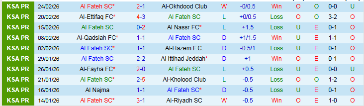 Nhận định Al Fateh vs Damac 2h00 ngày 27/2: Cơ hội tốt cho chủ nhà - Ảnh 2