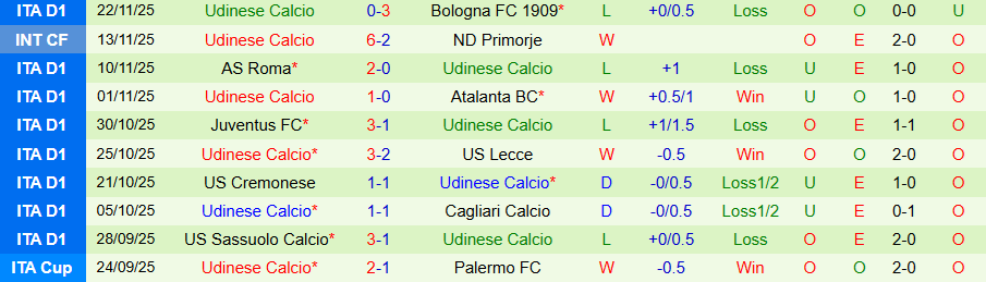 Nhận định Parma vs Udinese, 21h00 ngày 29/11: Tiếp đà vươn lên - Ảnh 1