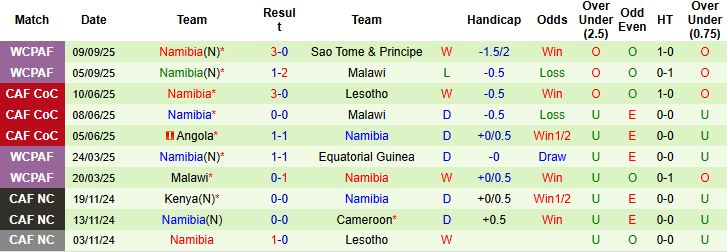 Nhận định Liberia vs Namibia 23h00 ngày 09/10: Khách lấn chủ - Ảnh 2