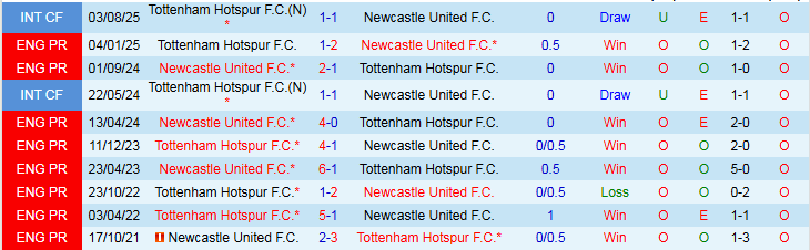 Nhận định Newcastle vs Tottenham 3h00 ngày 30/10: Vé cho Chích Choè - Ảnh 4