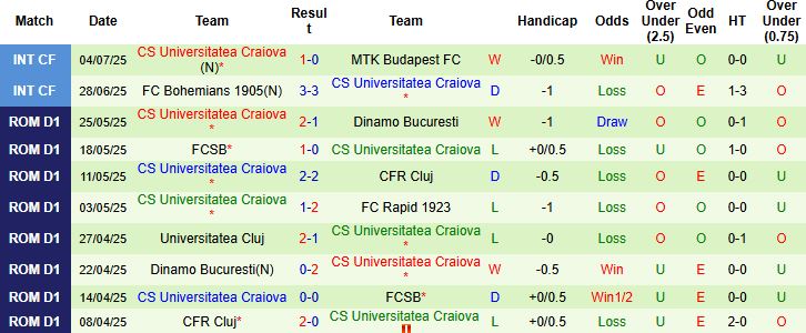 Nhận định, Soi kèo UTA Arad vs Universitatea Craiova 22h30 ngày 12/07: Khách lấn chủ - Ảnh 2