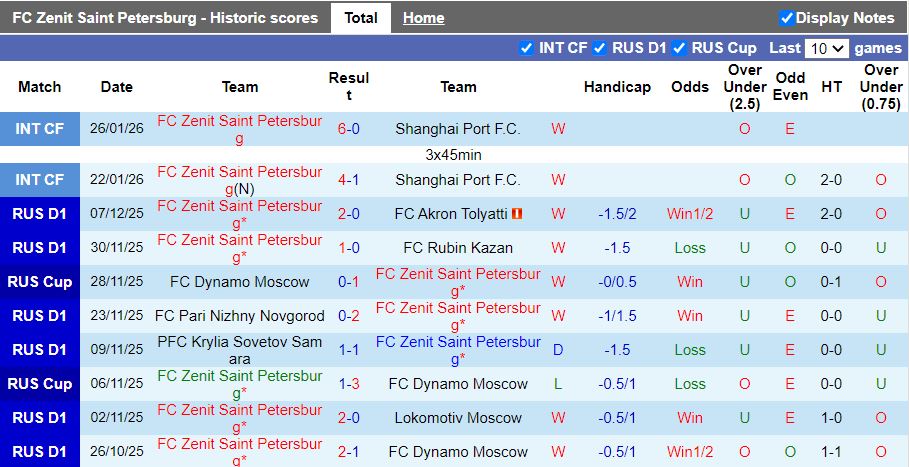 Nhận định Zenit Saint Petersburg vs Dynamo Moscow 19h00 ngày 3/2: Thuốc thử hạng nhẹ - Ảnh 2