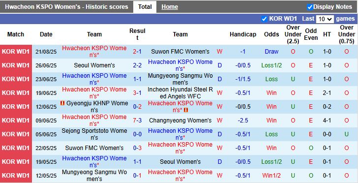 Nhận định, Soi kèo Nữ Hwacheon KSPO vs Nữ Sejong Sportstoto 17h00 ngày 25/8: Khẳng định vị thế - Ảnh 2
