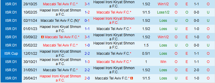 Nhận định Hapoel Ironi Kiryat Shmona vs Maccabi Tel Aviv 1h00 ngày 3/2: Khách tìm lại niềm vui - Ảnh 4