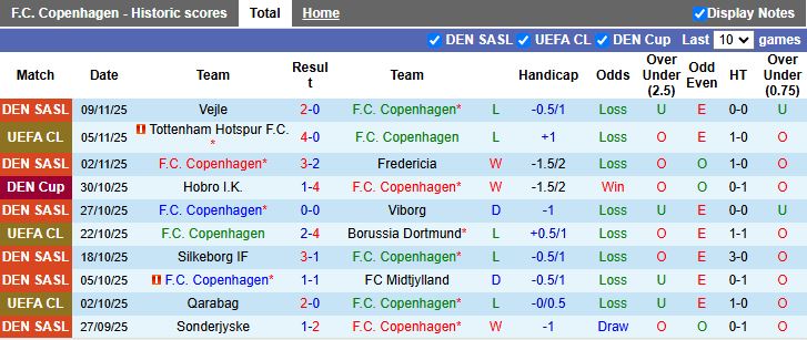 Nhận định Copenhagen vs Brondby 18h00 ngày 23/11: Chủ nhà lép vế - Ảnh 2