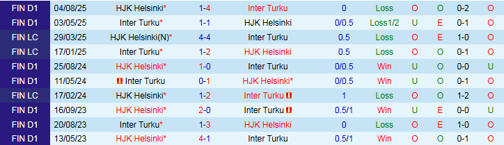 Nhận định Inter Turku vs HJK Helsinki 23h00 ngày 23/9: Bất phân thắng bại - Ảnh 4