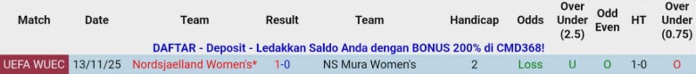 Nhận định Nữ NS Mura vs Nữ Nordsjaelland, 0h00 ngày 20/11: Kết quả vừa đủ - Ảnh 1