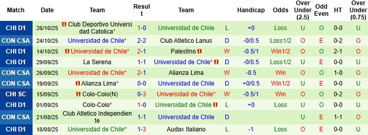 Nhận định Lanus vs Universidad de Chile 05h00 ngày 31/10: Vé chung kết cho chủ nhà - Ảnh 2