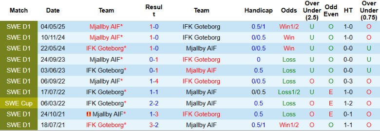 Nhận định Goteborg vs Mjallby, 0h10 ngày 21/10: Băng băng về đích - Ảnh 2