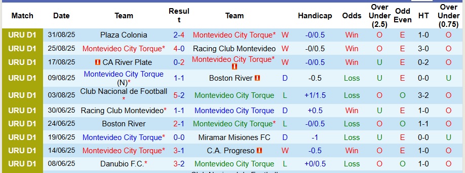 Nhận định Montevideo City Torque vs Liverpool Montevideo 6h30 ngày 8/9: Derby khó lường - Ảnh 1