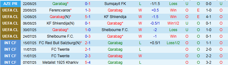 Nhận định, Soi kèo Qarabag vs Ferencvaros 23h45 ngày 27/8: Khó lật thế cờ - Ảnh 2