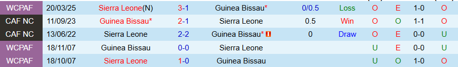 Nhận định Guinea Bissau vs Sierra Leone, 23h00 ngày 4/9: Tìm đường sống - Ảnh 3