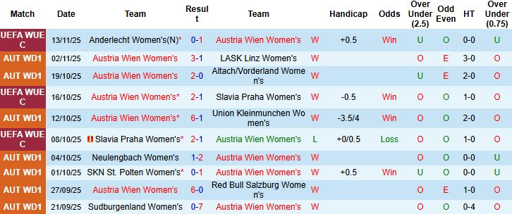 Nhận định Nữ Austria Wien vs Nữ Anderlecht 01h30 ngày 20/11: Vé tứ kết cho chủ nhà - Ảnh 3