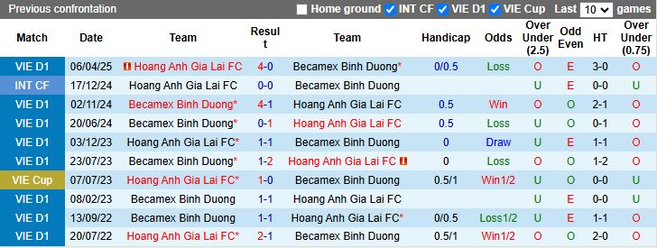 Nhận định, Soi kèo HAGL vs Becamex TP.HCM 17h00 ngày 17/8: 3 điểm rời Pleiku - Ảnh 1