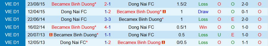 Nhận định Đồng Nai vs Becamex TPHCM, 19h15 ngày 14/9: Chiến thắng quý giá - Ảnh 3
