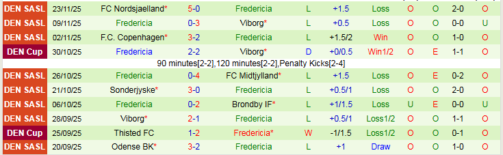 Nhận định Brondby vs Fredericia 1h00 ngày 2/12: Điểm tựa sân nhà - Ảnh 3