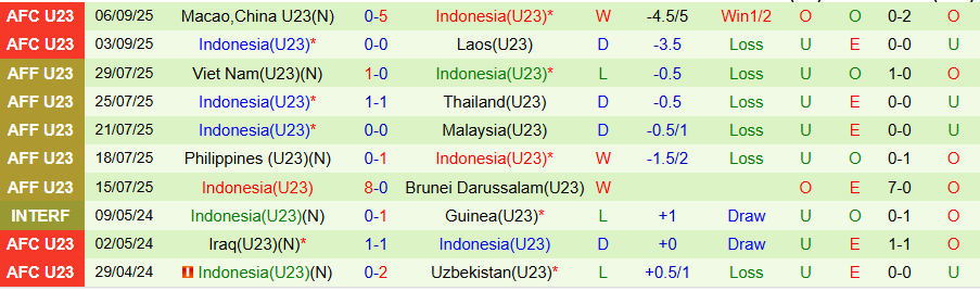 Nhận định, Soi kèo U23 Hàn Quốc vs U23 Indonesia, 19h30 ngày 9/9: Khó thắng đậm - Ảnh 1