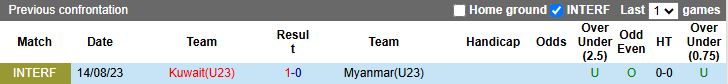 Nhận định, Soi kèo U23 Kuwait vs U23 Myanmar 16h30 ngày 3/9: Đầu xuôi đuôi lọt - Ảnh 1