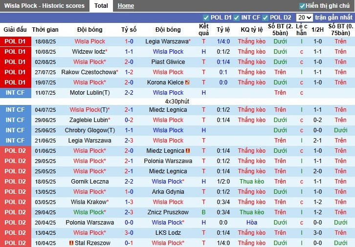 Nhận định, Soi kèo Wisla Plock vs Zaglebie Lubin, 0h ngày 26/08: Điểm tựa sân nhà - Ảnh 3