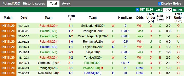 Nhận định U20 Séc vs U20 Ba Lan 19h30 ngày 14/11: Chạy trốn nhóm cuối - Ảnh 3