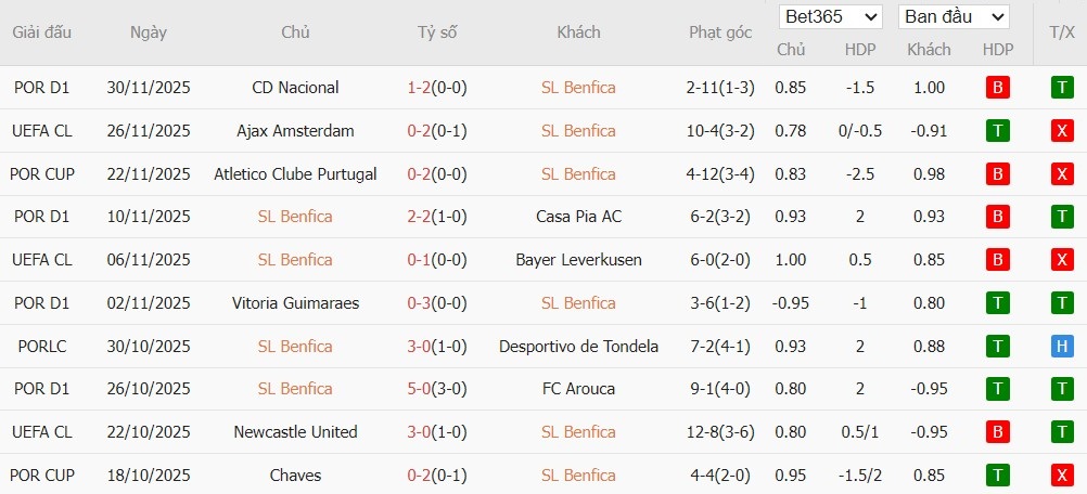 Nhật định phạt góc Benfica vs Sporting, 3h15 ngày 06/12 - Ảnh 2