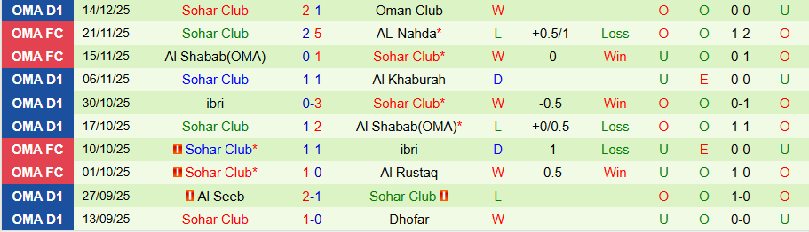 Nhận định AL-Nahda vs Sohar Club, 22h15 ngày 18/12: Phá dớp toàn thua - Ảnh 1