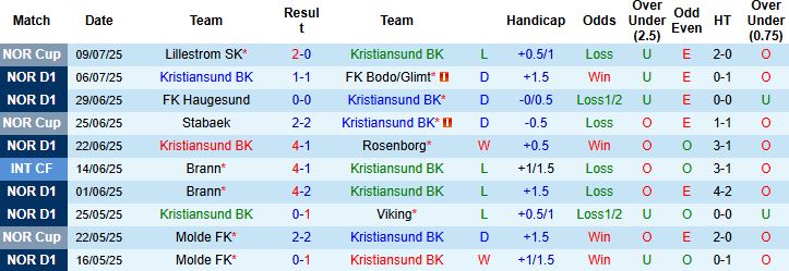 Nhận định, Soi kèo Kristiansund vs Sarpsborg 22h00 ngày 13/07: Thuần phục đội khách - Ảnh 3