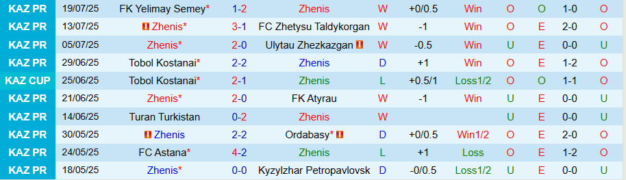 Nhận định Zhenis vs Okzhetpes, 21h00 ngày 25/7: Tiếp đà bay cao - Ảnh 2