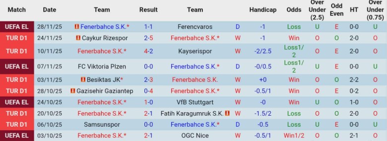Nhận định Fenerbahce vs Galatasaray, 0h00 ngày 2/12: Bất phân thắng bại - Ảnh 3