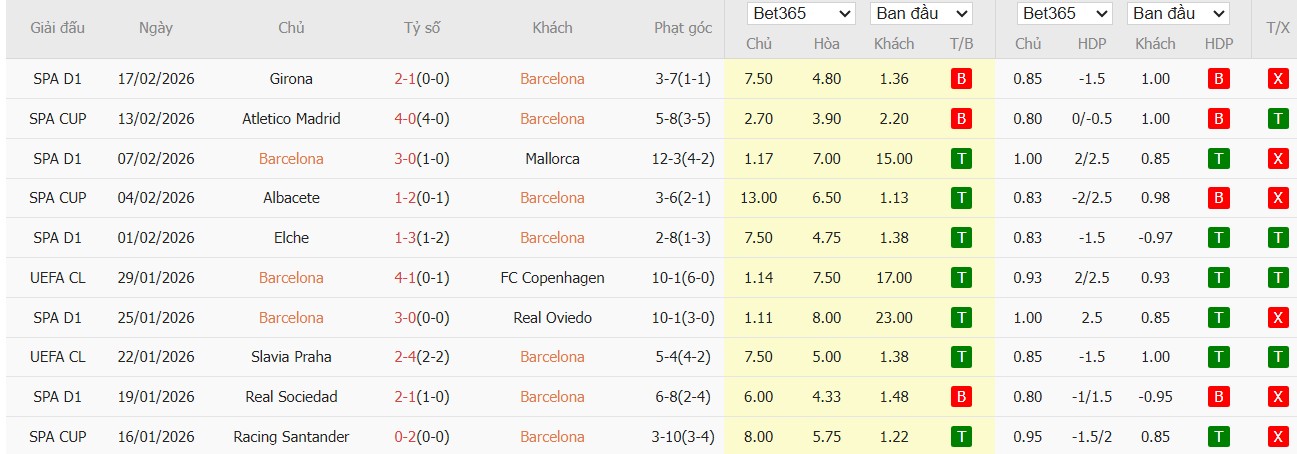 Nhật định phạt góc Barcelona vs Levante, 22h15 ngày 22/02 - Ảnh 2