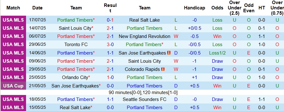 Nhận định, Soi kèo Portland Timbers vs Minnesota United 9h30 ngày 20/7: Chủ nhà bất ổn - Ảnh 1