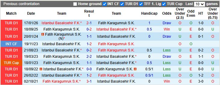 Nhận định Fatih Karagumruk vs Istanbul Basaksehir 19h30 ngày 4/2: Chủ nhà gặp khó - Ảnh 1