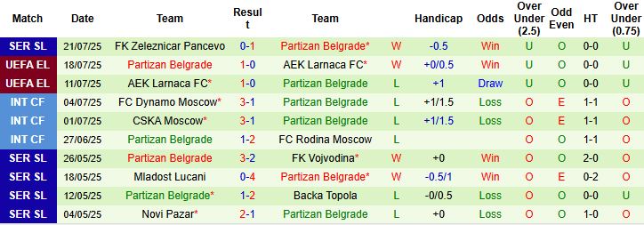 Nhận định Oleksandriya vs Partizan Belgrade 00h00 ngày 25/07: Khách lấn chủ - Ảnh 2