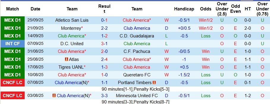Nhận định Club America vs Pumas UNAM 10h05 ngày 28/9: Áp đảo hoàn toàn - Ảnh 1