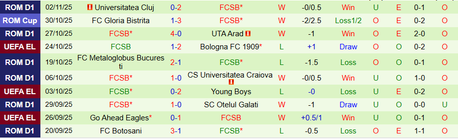 Nhận định Basel vs FCSB, 00h45 ngày 7/11: Chủ nhà mở tiệc - Ảnh 1
