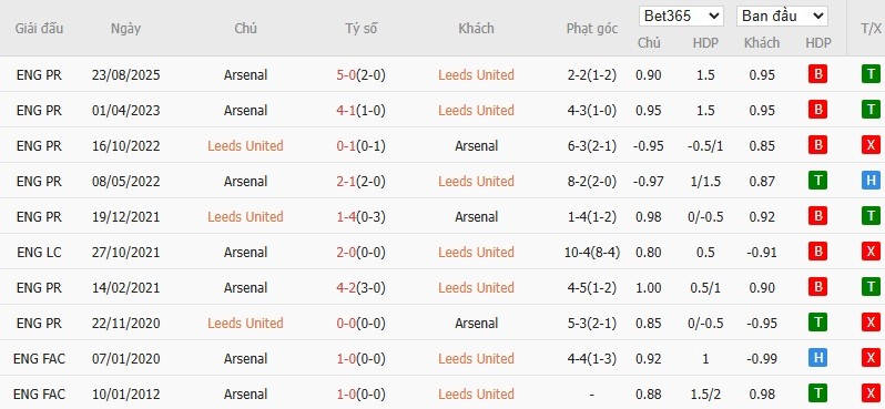 Nhật định phạt góc Leeds vs Arsenal, 22h ngày 31/01 - Ảnh 6