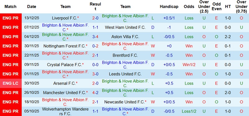 Nhận định Brighton vs Sunderland 22h00 ngày 20/12: Đứng vững tại Amex - Ảnh 3