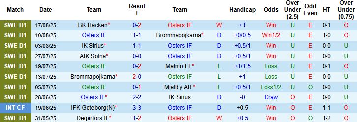 Nhận định, Soi kèo Osters vs Norrkoping 00h00 ngày 26/08: Khôn chợ dại nhà - Ảnh 3