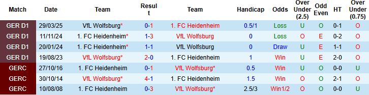 Nhận định, Soi kèo Heidenheim vs Wolfsburg 20h30 ngày 23/08: Khách lấn chủ - Ảnh 4