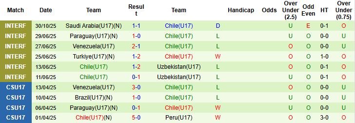 Nhận định U17 Pháp vs U17 Chile 22h45 ngày 05/11: Cửa trên thắng thế - Ảnh 2