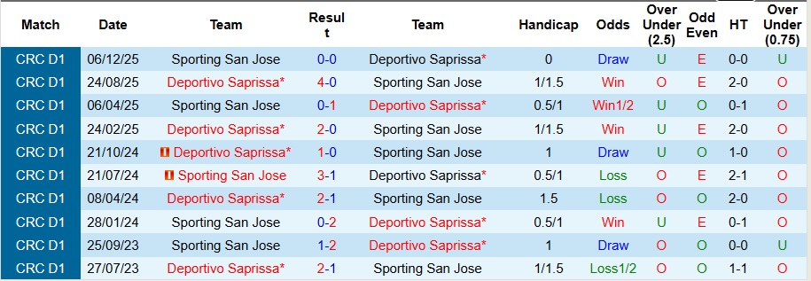Nhận định Sporting San Jose vs Deportivo Saprissa 9h ngày 23/1: Không thể cưỡng lại - Ảnh 3