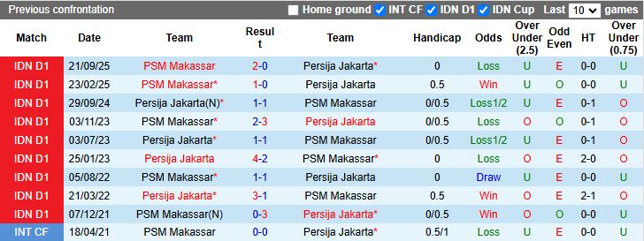 Nhận định Persija Jakarta vs PSM Makassar 20h30 ngày 20/2: Tạm chiếm ngôi đầu - Ảnh 1