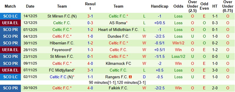 Nhận định Dundee United vs Celtic 3h00 ngày 18/12: Tìm lại cảm giác - Ảnh 4